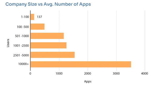 Company Size Vs Avg. Number of Apps
