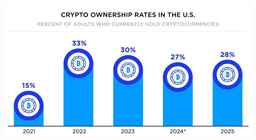 Crypto Ownership Rates