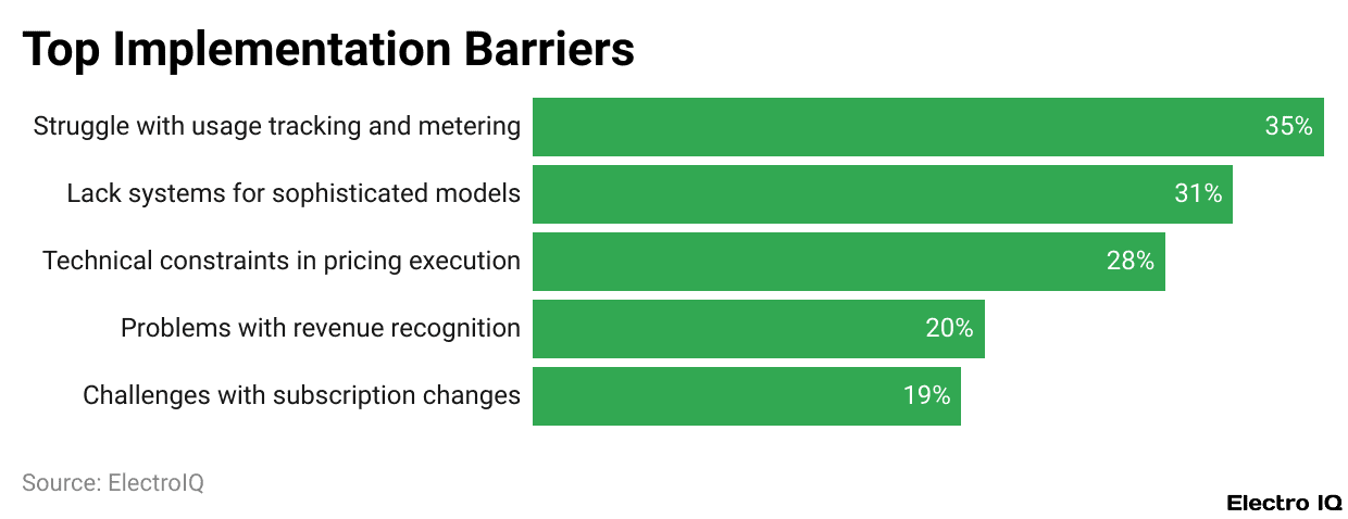 Top Implementation Barriers