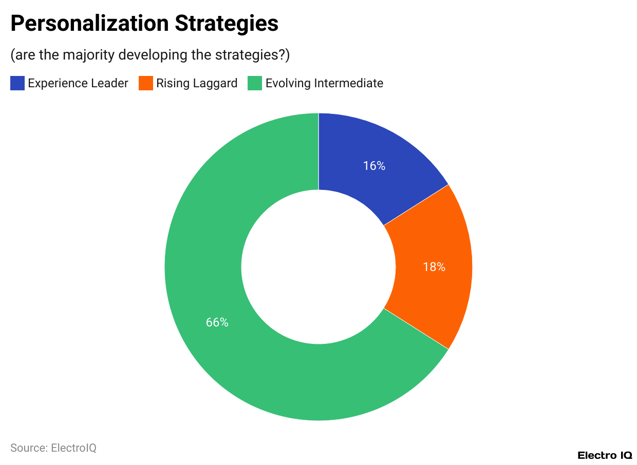 Personalization Strategies