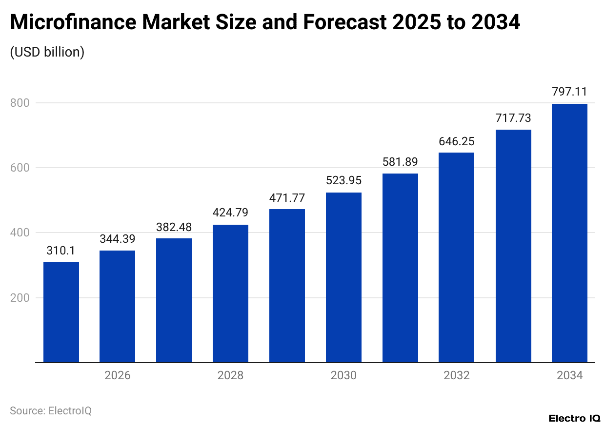 Microfinance Market Size and Forecast 2025 to 2034