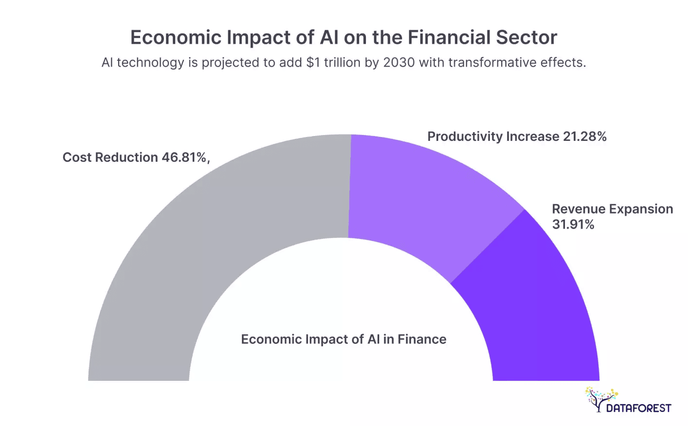 Economic impact of AI on the financial sector