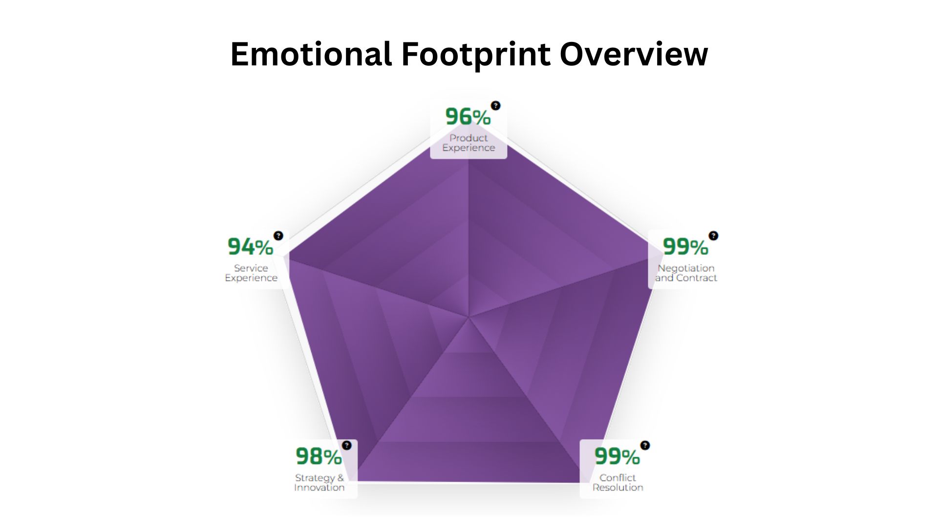 Emotional Footprint Overview