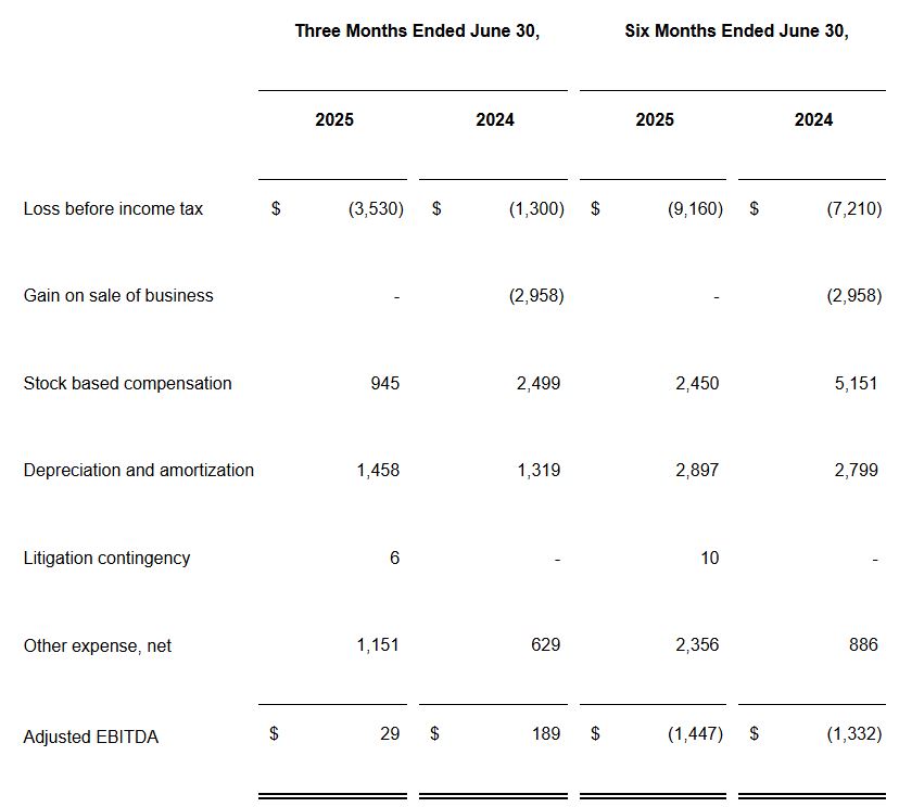 Fathom Adjusted EBITDA