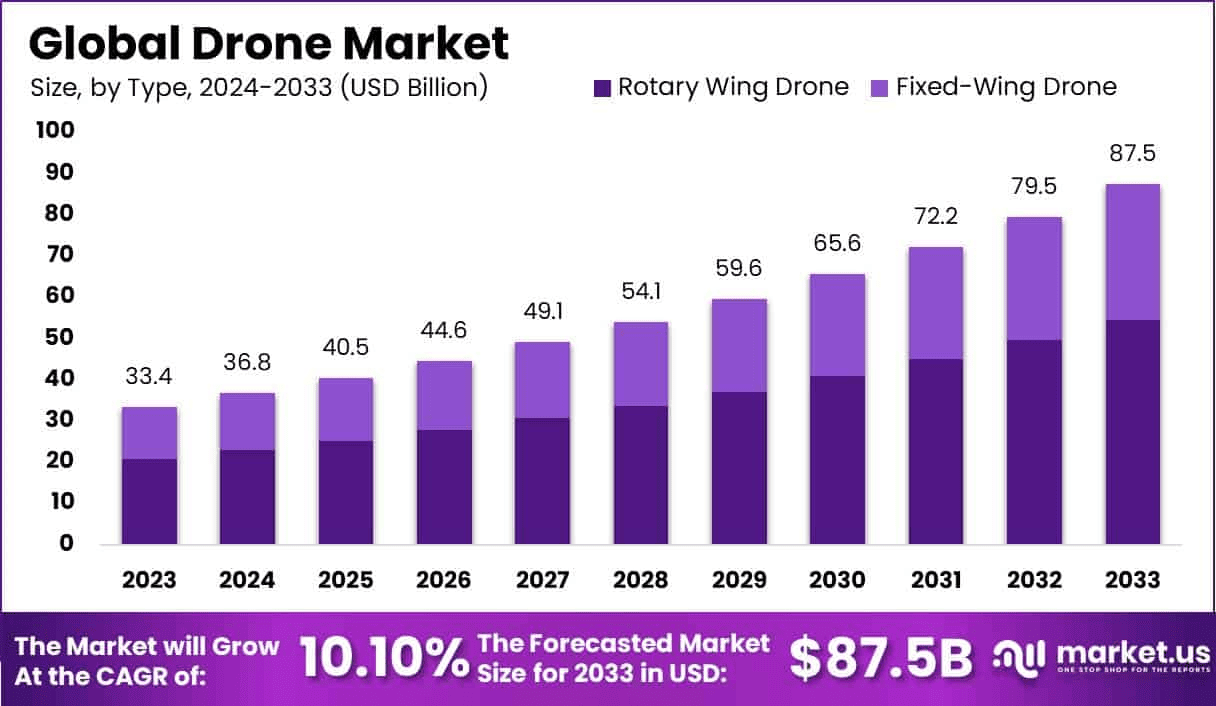 Global-Drone-Market