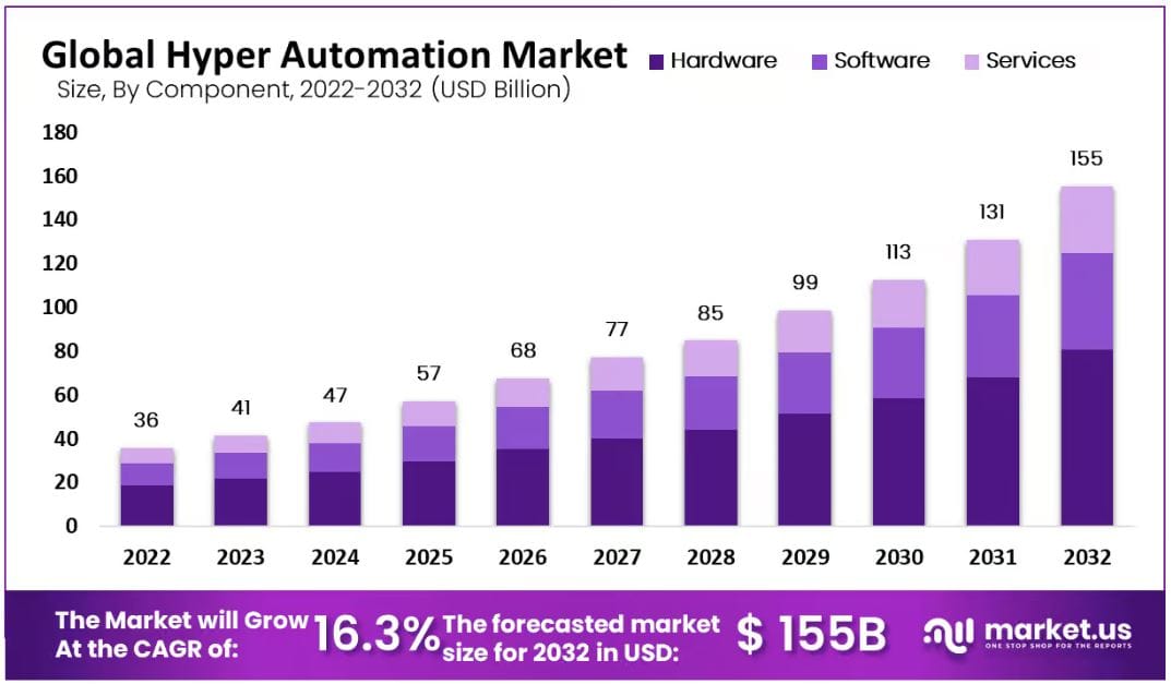 Global Hyperautomation Market Size By Component