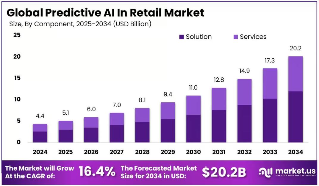 Global Predictive AI In Retail Market