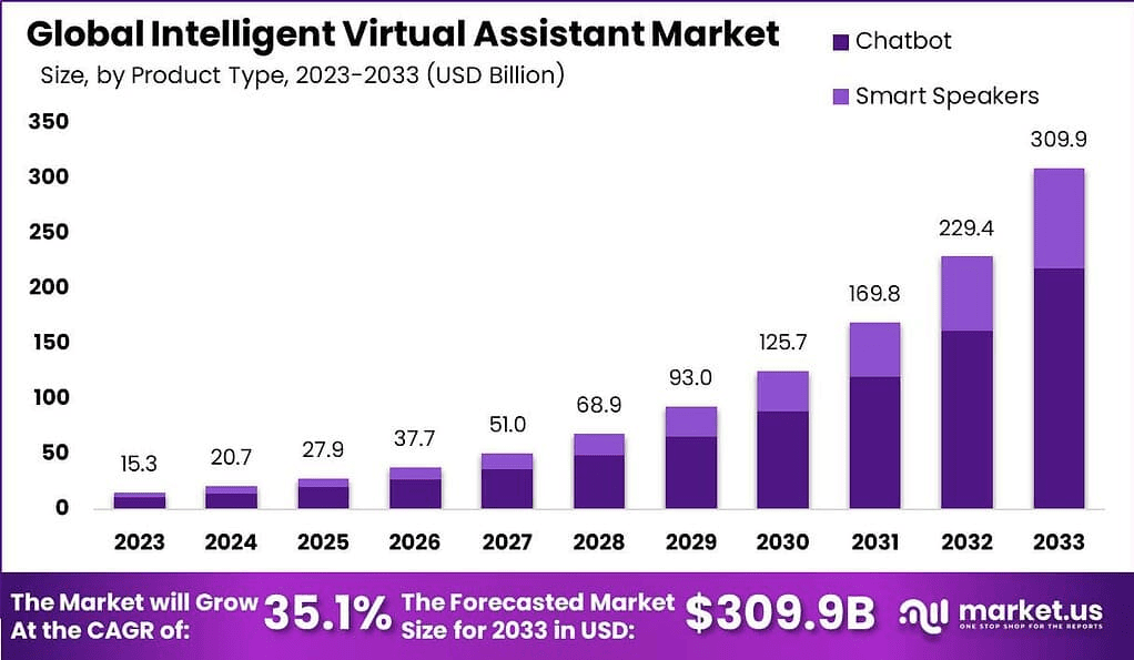 Intelligent-Virtual-Assistant-Market