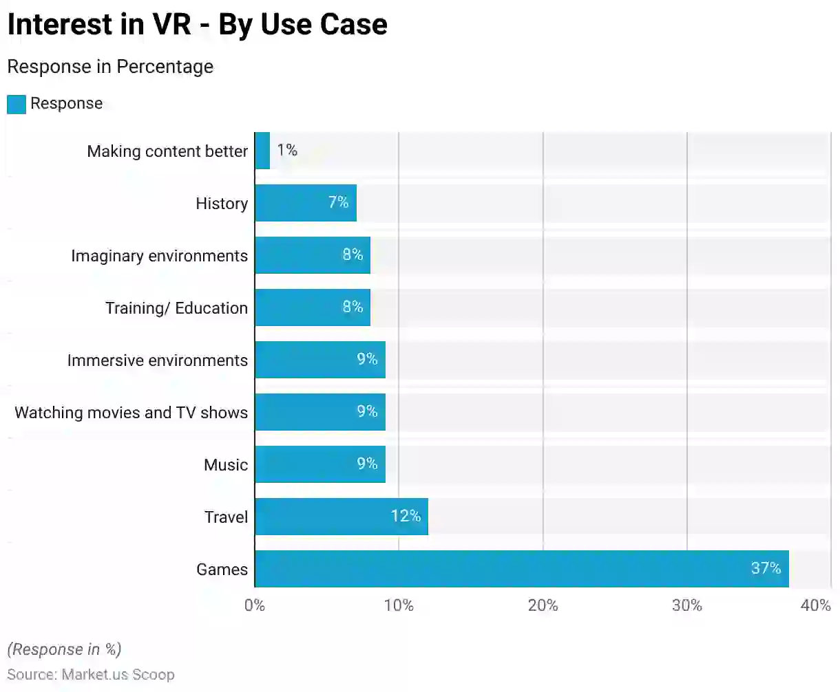 Interest in VR – By Use Case