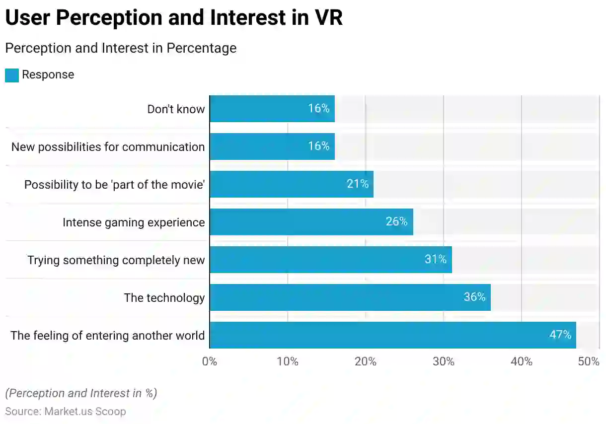 Interest in Virtual Reality (VR)