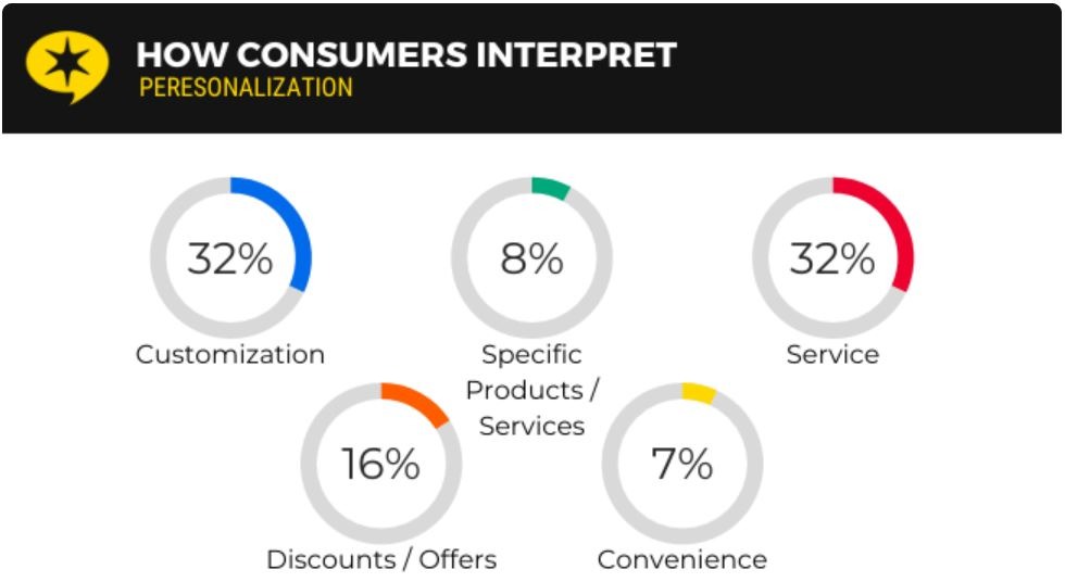 Interpretation of Personalization By Customers