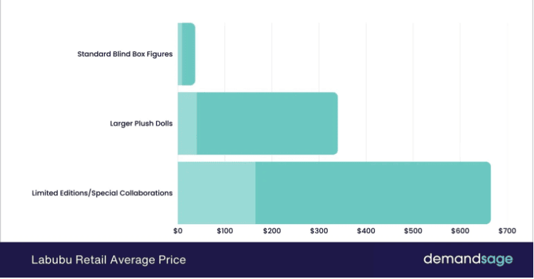 Labubu Retail Average Price