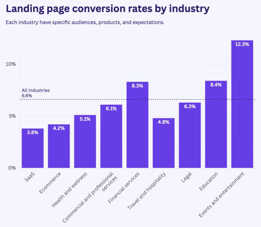 Landing Page Conversion Rates By Industry