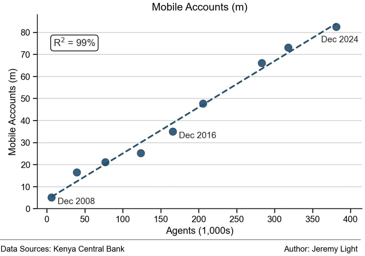 M-Pesa Ecosystem Analyses