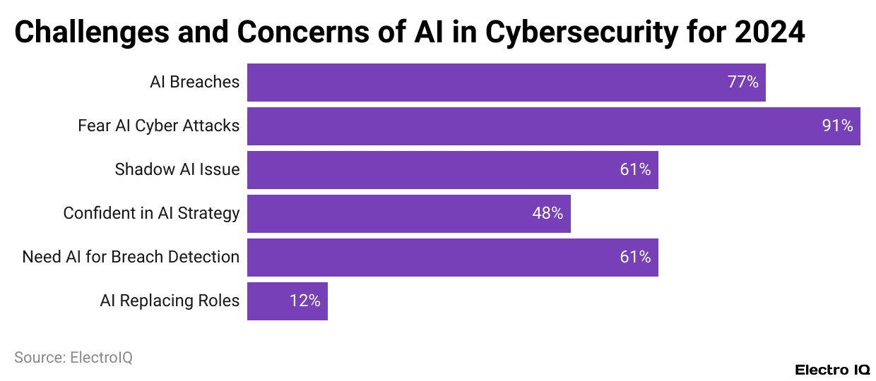 Challenges and Concerns of AI in Cybersecurity for 2024