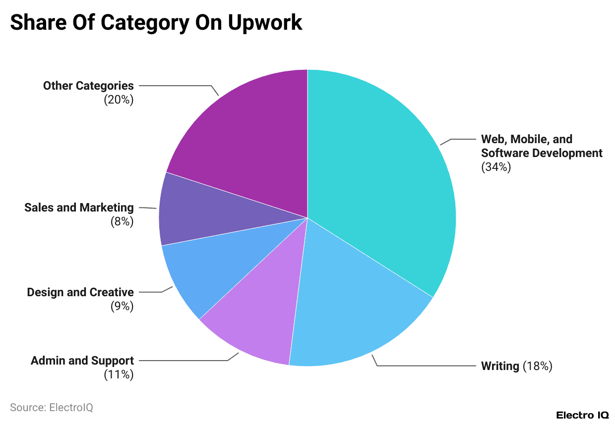 Share Of Category On Upwork