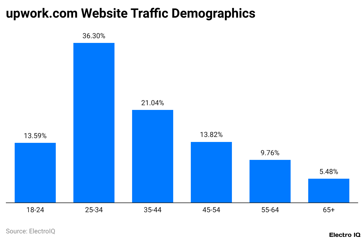 upwork.com Website Traffic Demographics