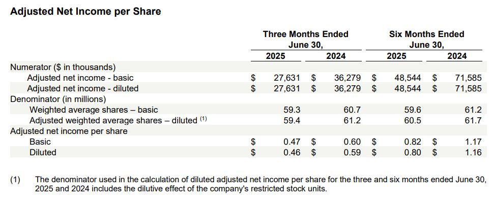 Paysafe Adjusted Net Income Per Share