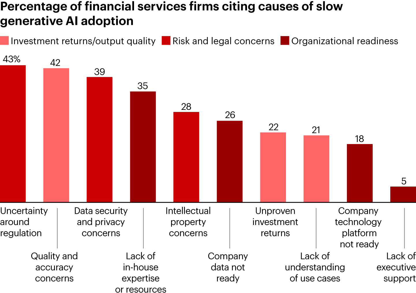 Percentage of financial services firms citing causes of slow generative AI adoption