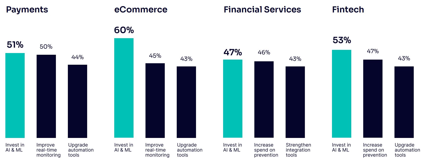 Real-Time Fraud Monitoring Becomes A Top Priority Across Industries