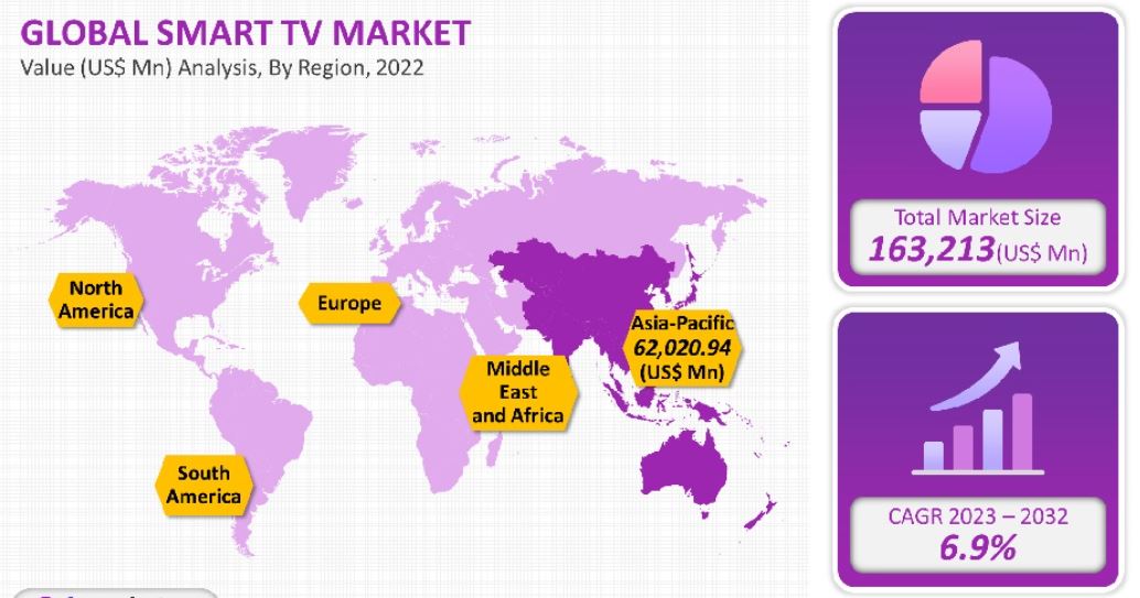 Smart TV Market Size By Region
