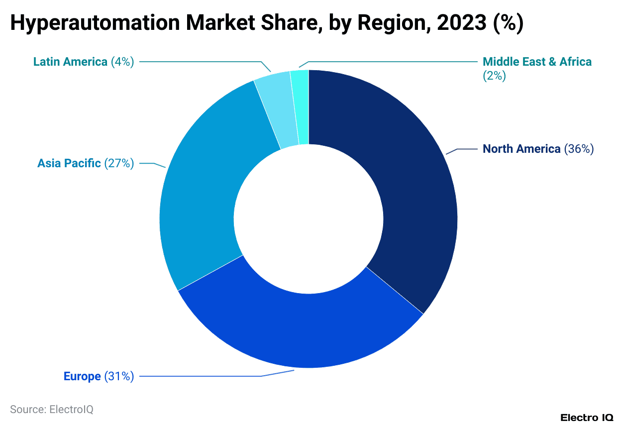 Hyperautomation Market Share, by Region, 2023 (%)