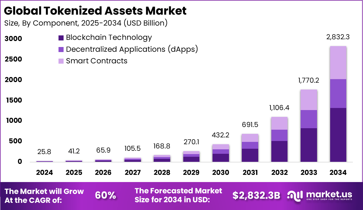Tokenized Assets Market size