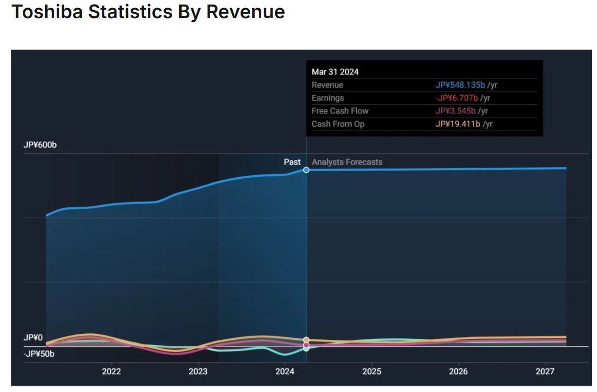 Toshiba Revenue