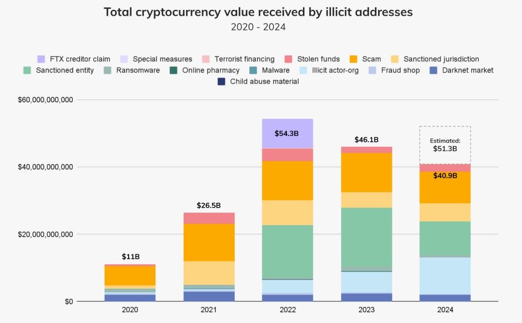 Total Cryptocurrency Value