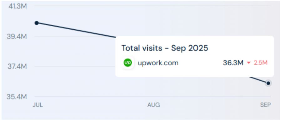 Upwork Traffic and Engagement Statistics
