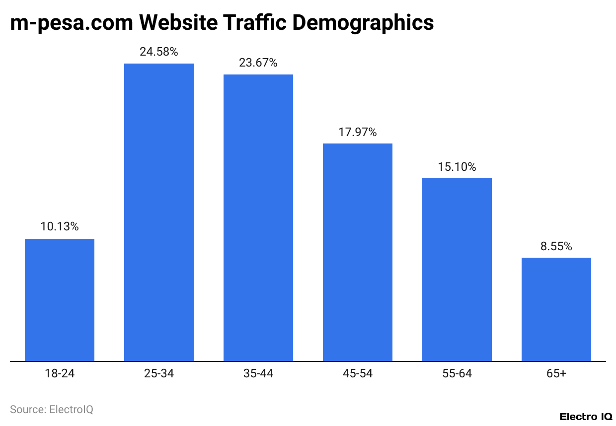 m-pesa.com Website Traffic Demographics