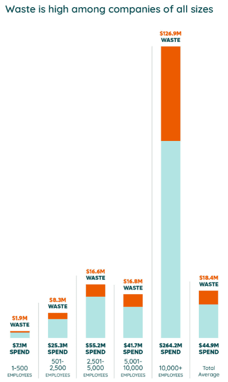 Waste is high among companies of all sizes