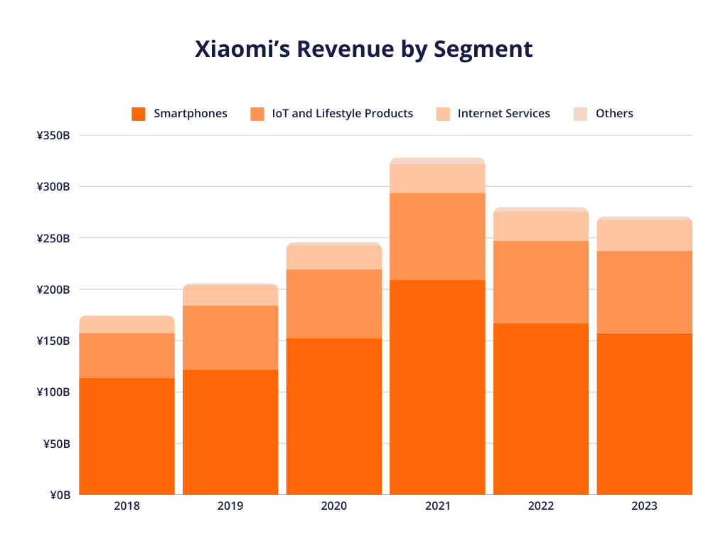 Xiaomi Revenue By Segments