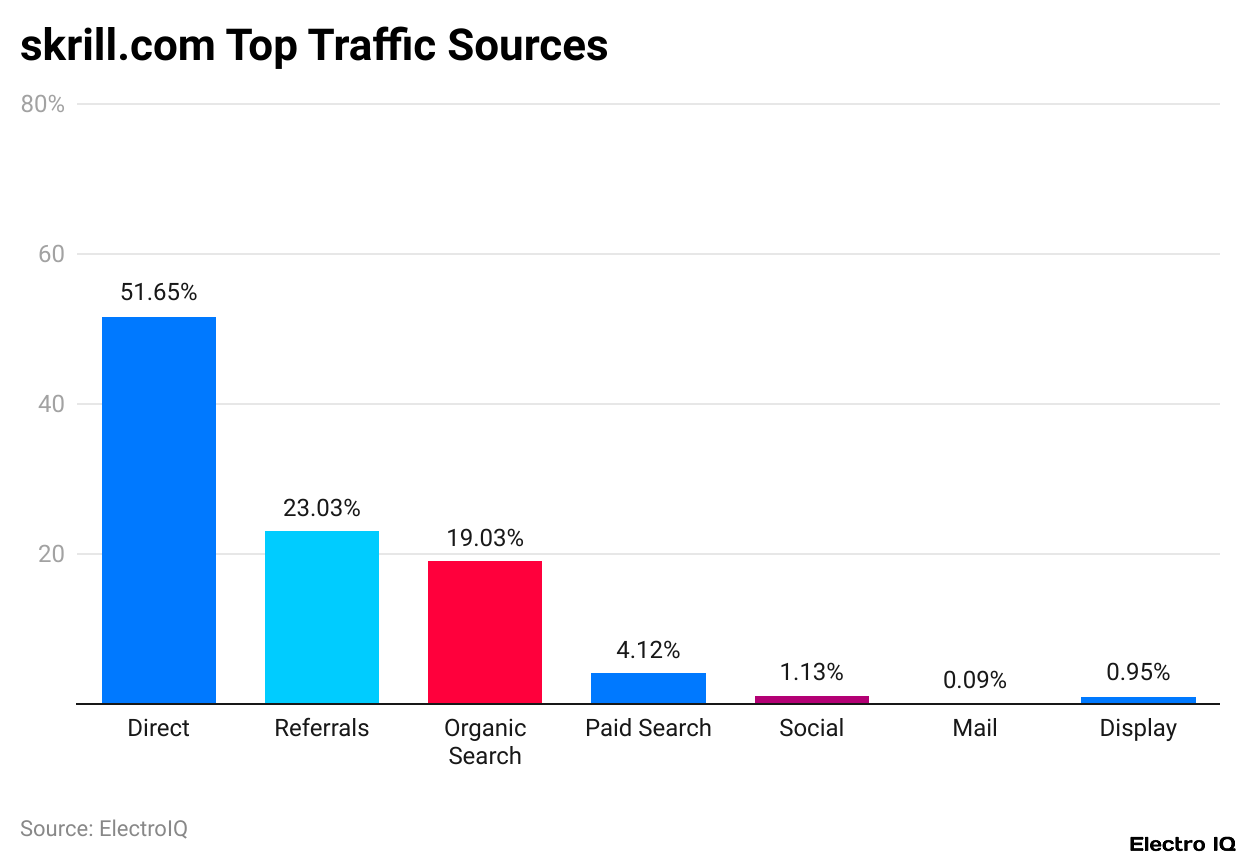 skrill.com Top Traffic Sources