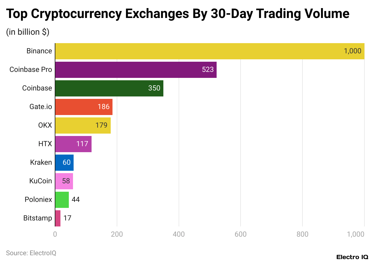 Top Cryptocurrency Exchanges By 30-Day Trading Volume