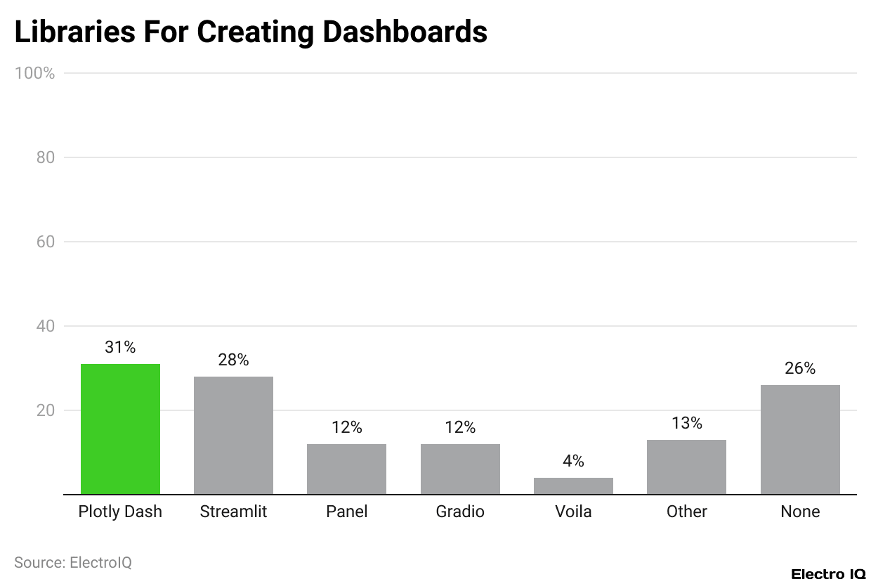 Libraries For Creating Dashboards
