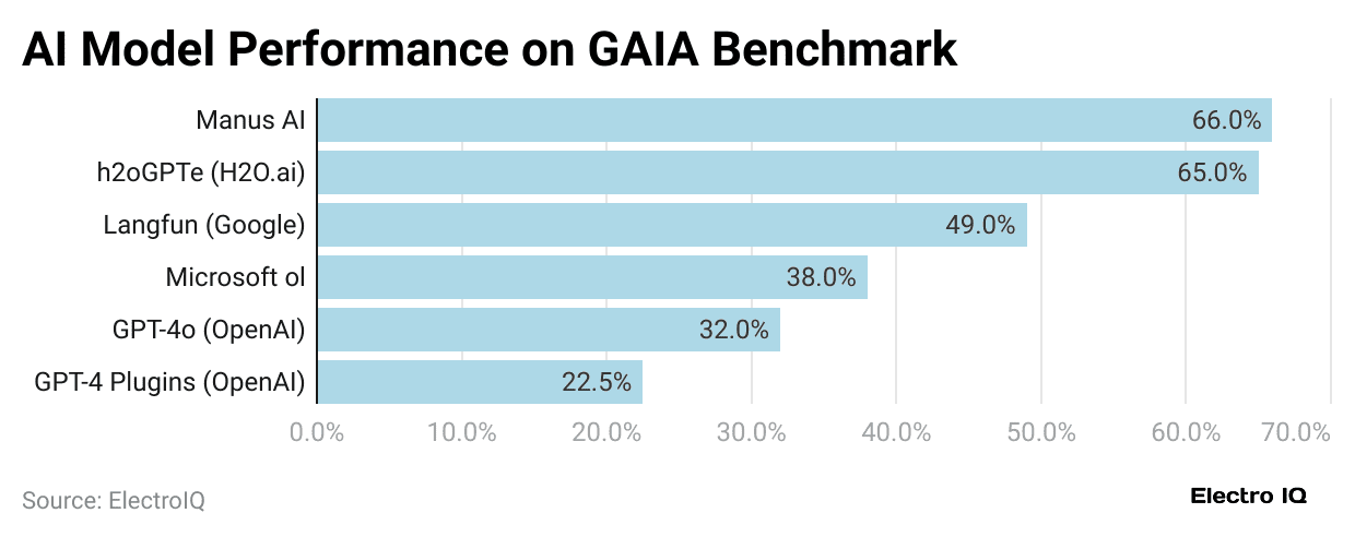 ai-model-performance-on-gaia-benchmark