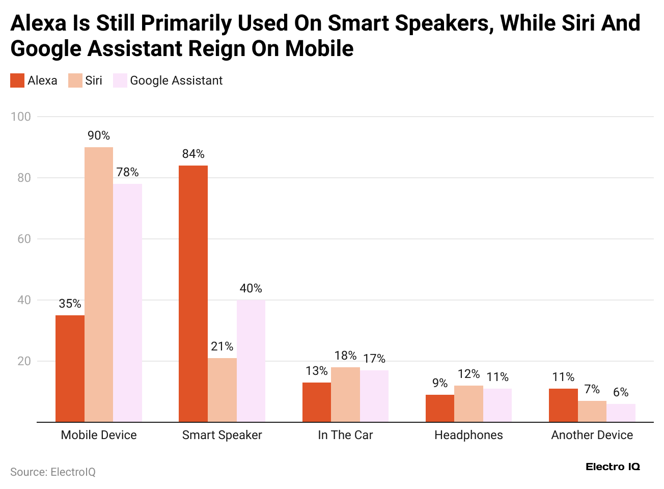 alexa-is-still-primarily-used-on-smart-speakers-while-siri-and-google-assistant-reign-on-mobile