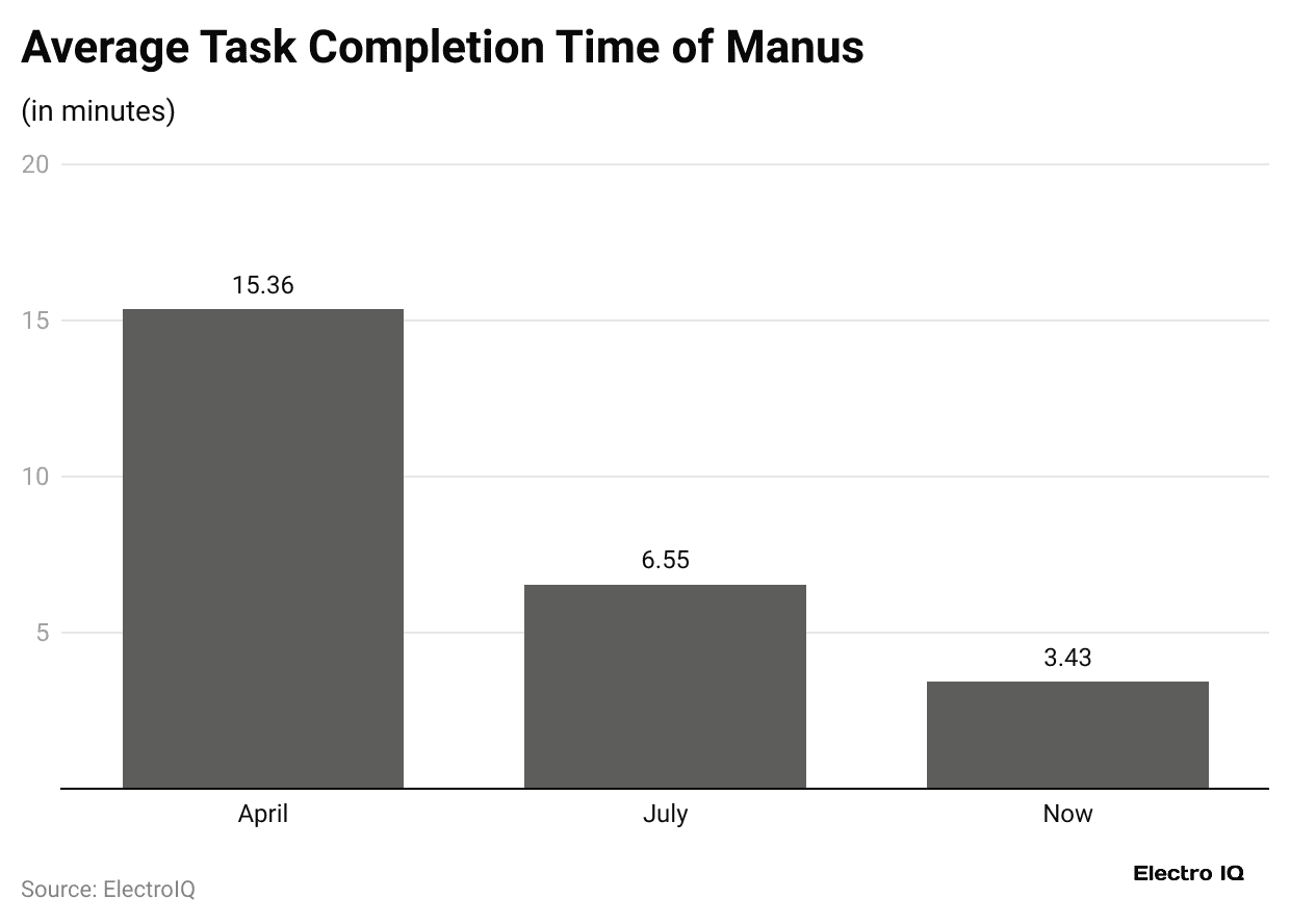 average-task-completion-time-of-manus
