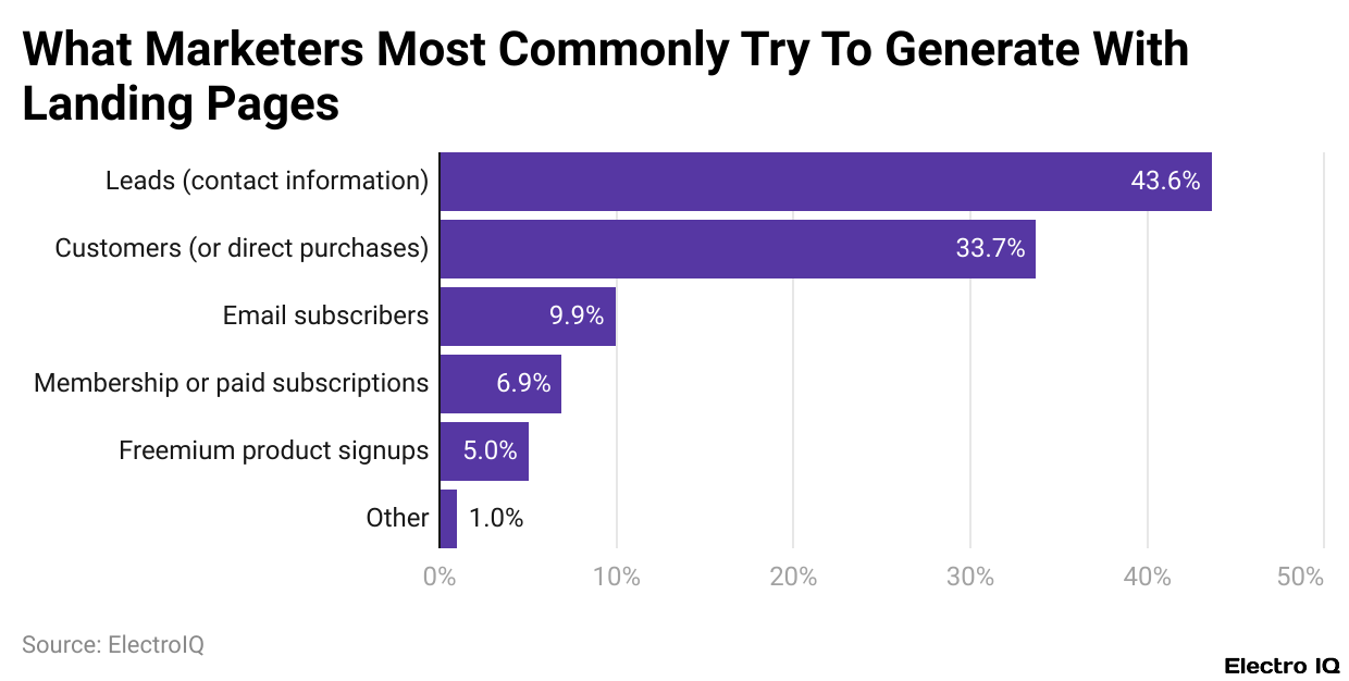 What Marketers Most Commonly Try To Generate With Landing Pages