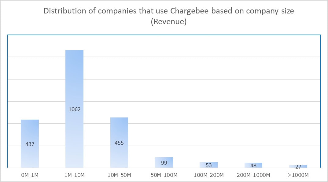 companies that use Chargebee based on company size Revenue