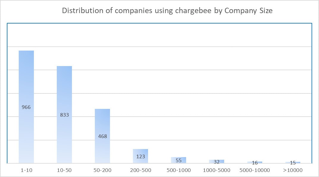companies using chargebee by Company Size