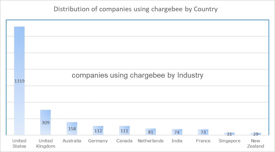 companies using chargebee by Country