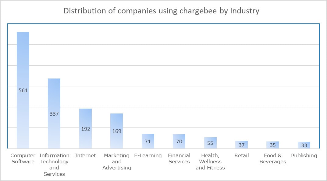 companies using chargebee by Industry