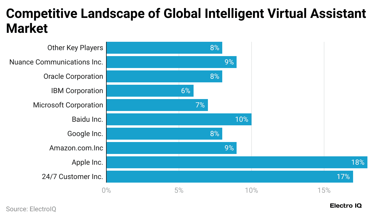 competitive-landscape-of-global-intelligent-virtual-assistant-market