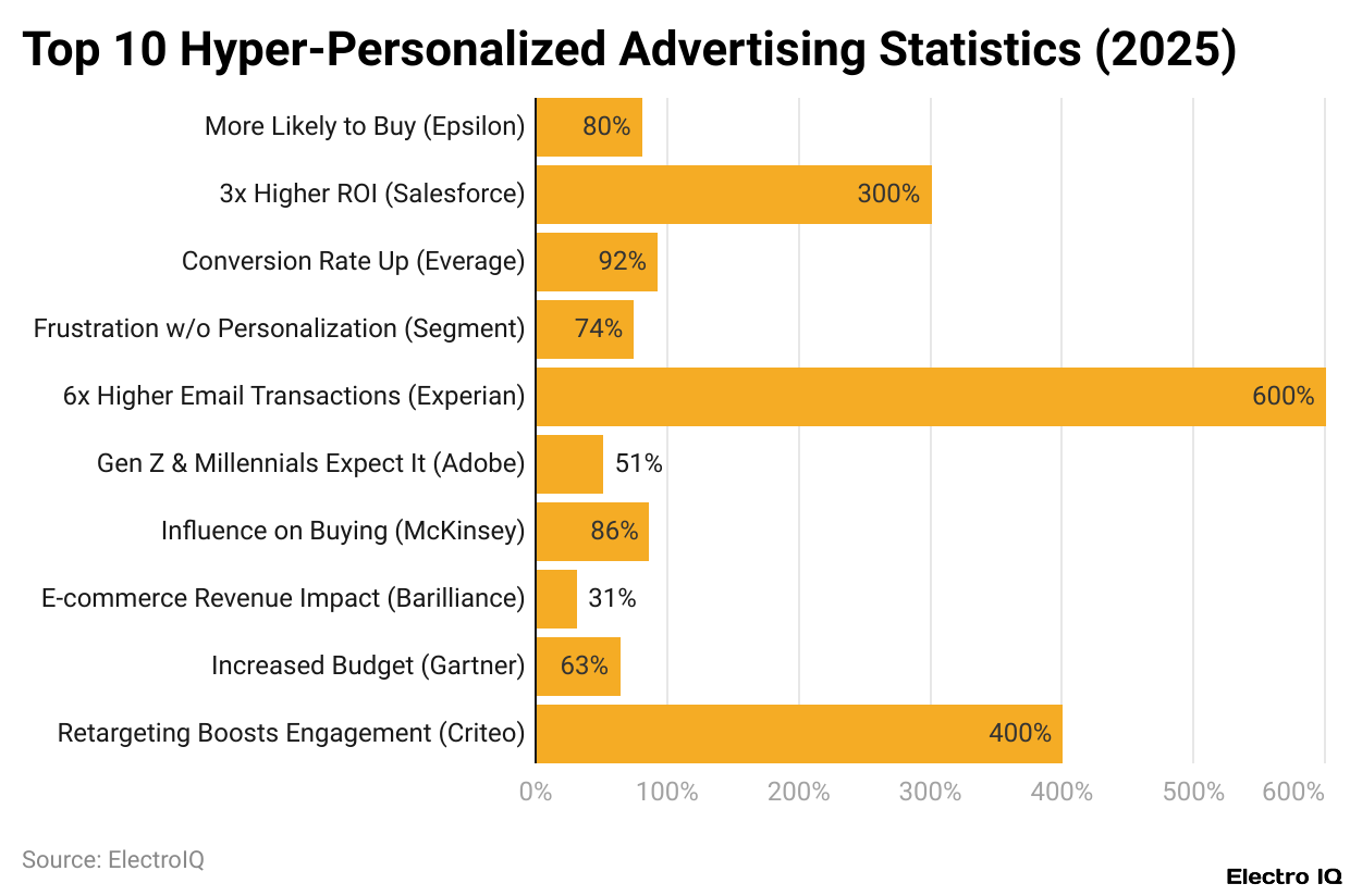 Top 10 Hyper-Personalized Advertising Statistics (2025)