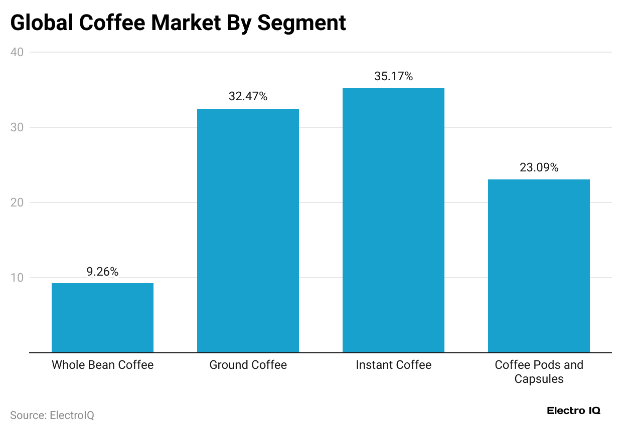 global-coffee-market-by-segment