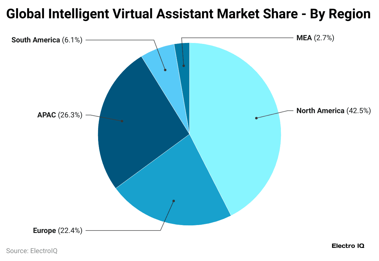 global-intelligent-virtual-assistant-market-share-by-region