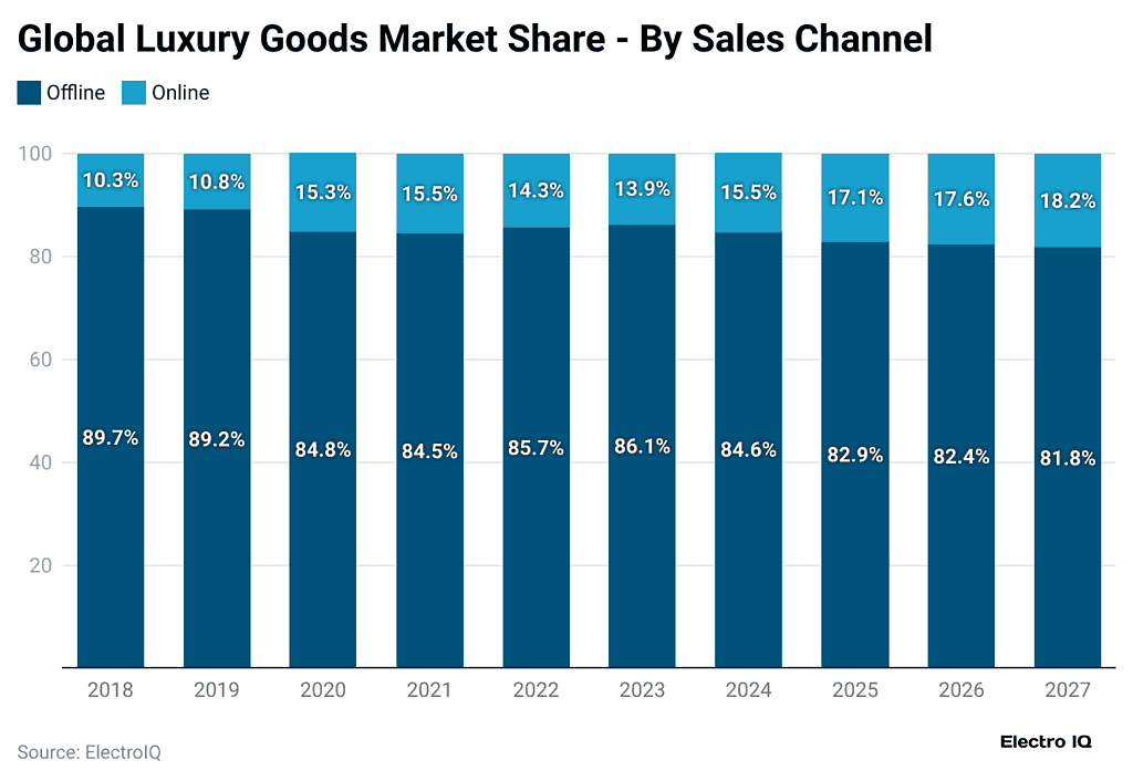 Luxury Goods Statistics By Market, Revenue And Facts (2025)