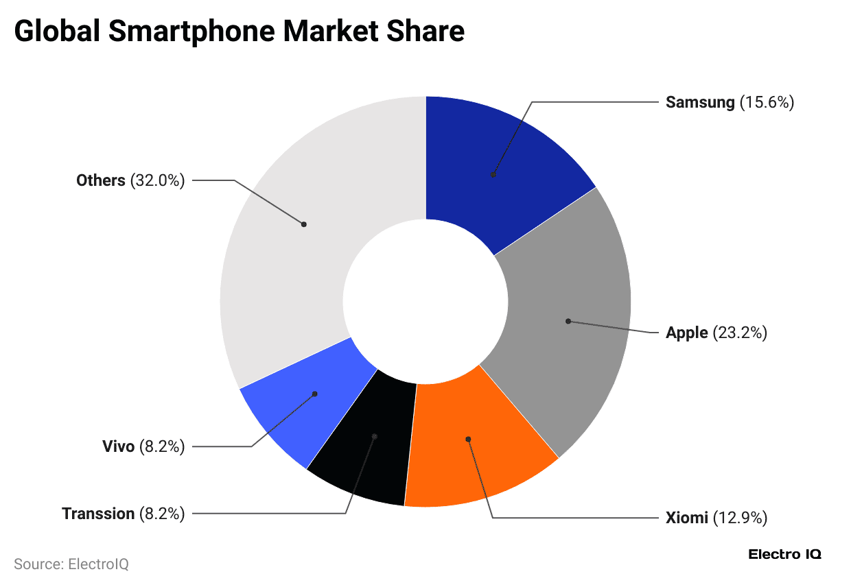 global-smartphone-market-share